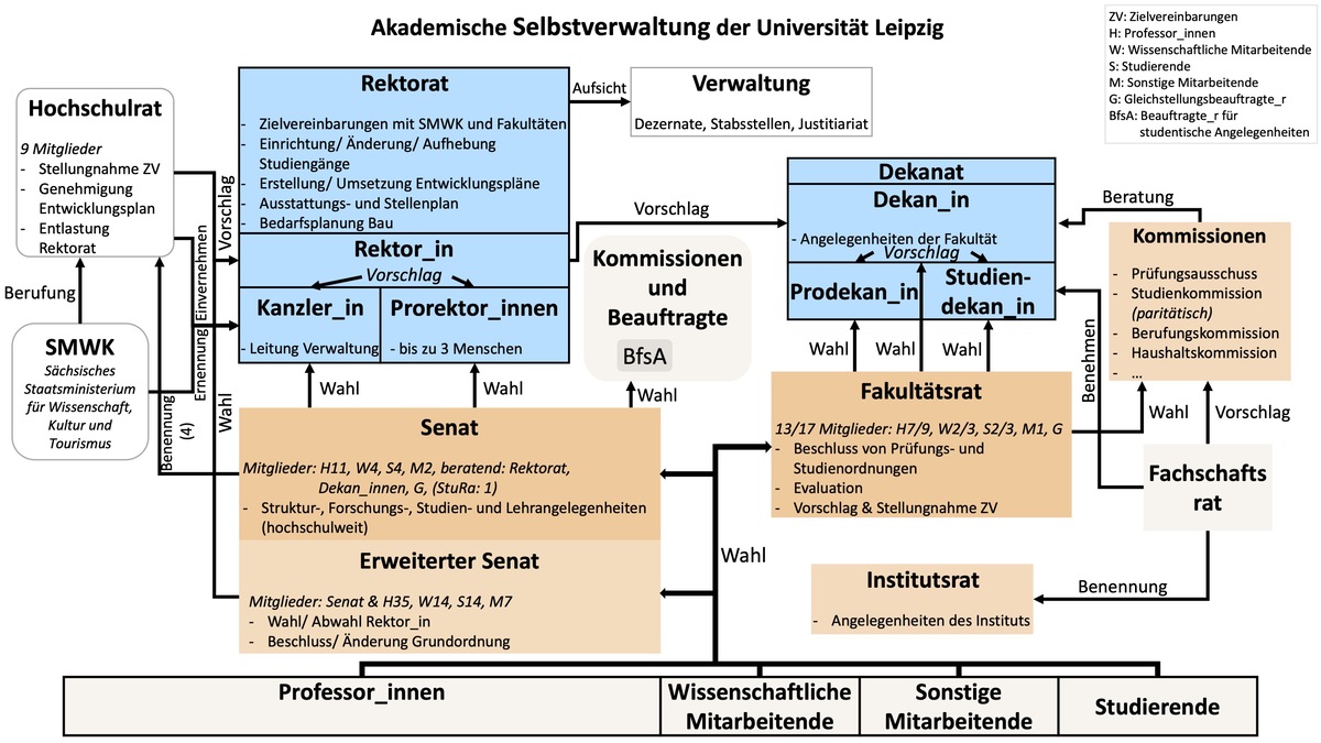 Akademische Selbstverwaltung