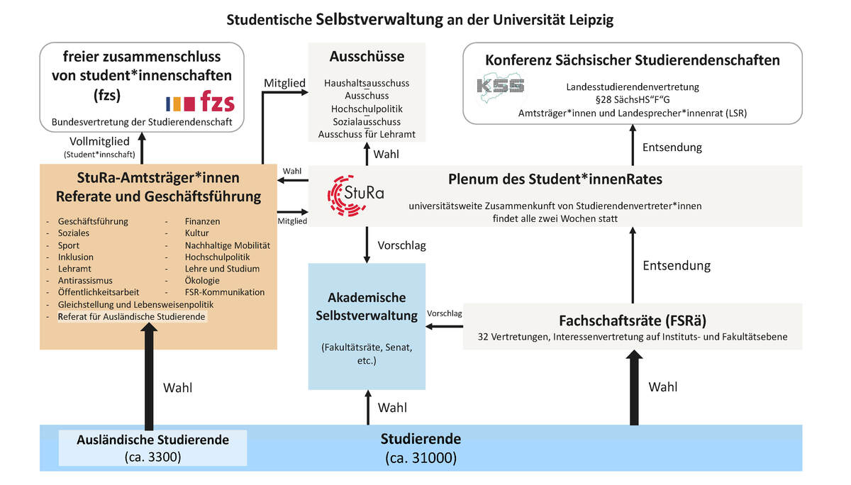 Studentische Selbstverwaltung Zu sehen ist eine Übersicht der studentischen Selbstverwaltung an der Universität Leipzig. Die Studierenden wählen die Fachschaftsräte und Gremien der akademischen Selbstverwaltung. Ausländische Studierende wählen das Referat für Ausländische Studierende. Die Fachschaftsräte entsenden Mitglieder in das Plenum des Student_innenRates. Fachschaftsräte und Student-innenRat können Menschen für Gremien der Akademischen Selbstverwaltung vorschlagen. Das Plenum des Student_innenRates wählt Amtsträger_innen. Amtstragende Personen sind die Geschäftsführung und Referate. Zu den Referaten zählen das Referat für Finanzen, Soziales, Kultur, Sport, Nachhaltige Mobilität, Inklusion, Hochschulpolitik, Lehramt, Lehre und Studium, Antirassismus, Ökologie, Öffentlichkeitsarbeit, FSR-Kommunikation, Gleichstellung und Lebensweisenpolitik und natürlich Ausländische Studierende. Das zuletzt genannte Referat wird aber direkt gewählt. Neben den Entsandten der Fachschaftsräte sind auch die amtstragenden Menschen Mitglieder im Plenum des Student_innenrates. Das Plenum wählt auch Menschen in Ausschüsse des Student_innenRates. Neben diesen sind auch einzelne amtstragende Menschen dort Mitglied. Zudem entsendet das Plenum Menschen zur Konferenz sächsischer Studierendenschaften. Der Sudent_innenRat ist Vollmitglied beim freien zusammenschluss von student*innenschaften. Die Fachschaftsräte sind die Interessenvertretung der Studierenden auf Institutsebene und Fakultätsebene. Insgesamt gibt es 32. Das Plenum ist die universitätsweite Zusammenkunft von Studierendenvertreter_innen. Dort kommen sie alle zwei Wochen zusammen. Die Konferenz Sächsischer Studierendenschaften ist die Landesstudierendenvertretung im Freistaat Sachsen und besteht aus einem Rat und amtstragenden Menschen. Der freie zusammenschluss von student*innenschaften ist die Bundesstudierendenvertretung.