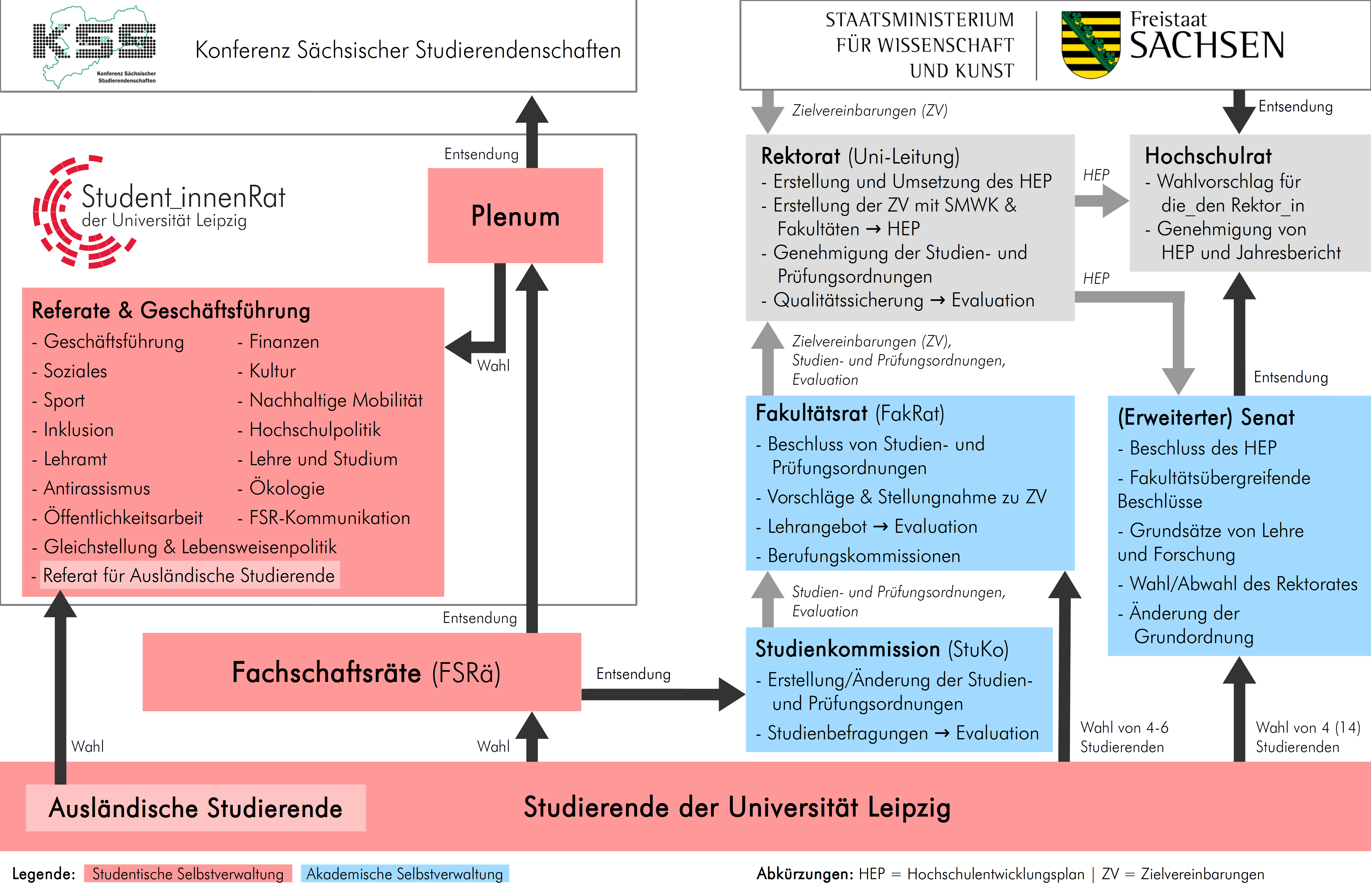 Übersicht über die Unigremien